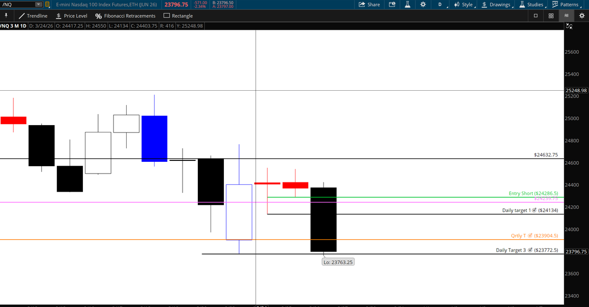 6FigureTrader's tweet photo. Could you have known the $SPX &amp; $NDX would drop so hard today? YES! Check out this double harami on the $nq daily and then on the $es &amp; $nq 1 hr https://t.co/0eEwzhPgNq