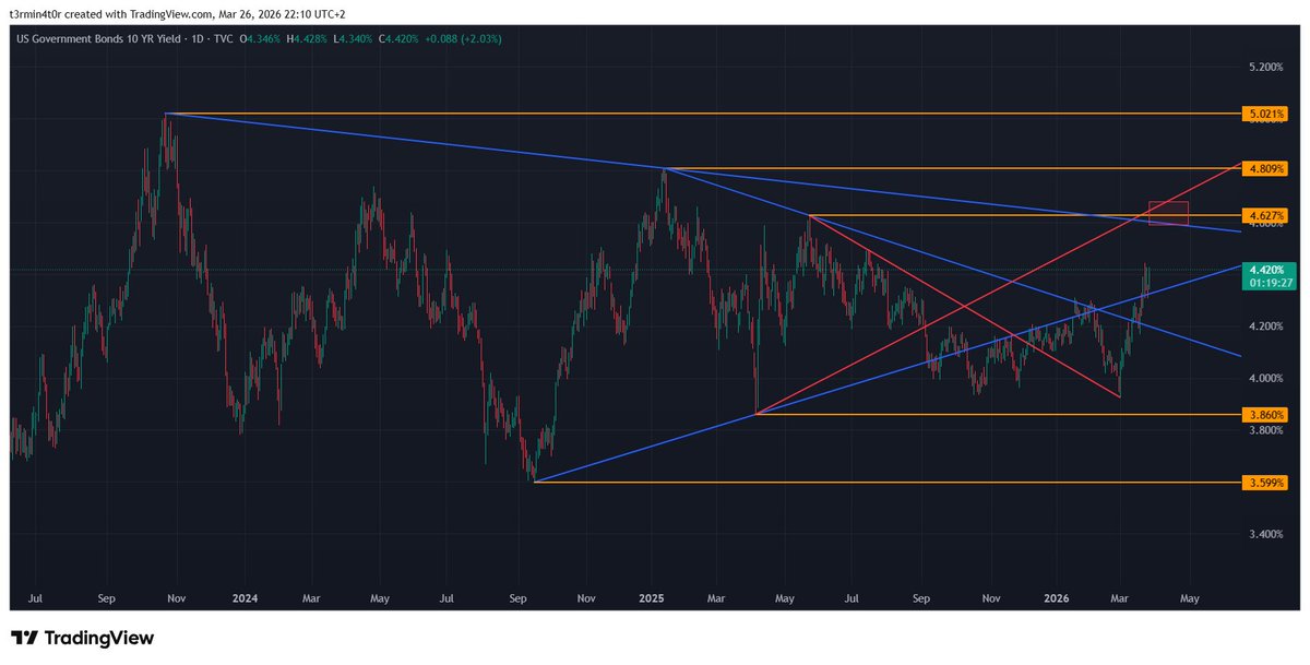 sl_ilya's tweet photo. so #US10Y seems to be heading higher. I think the next major challenge will be around 4.63, hitting the original pitchfork median line. https://t.co/AP2pCYAXNB