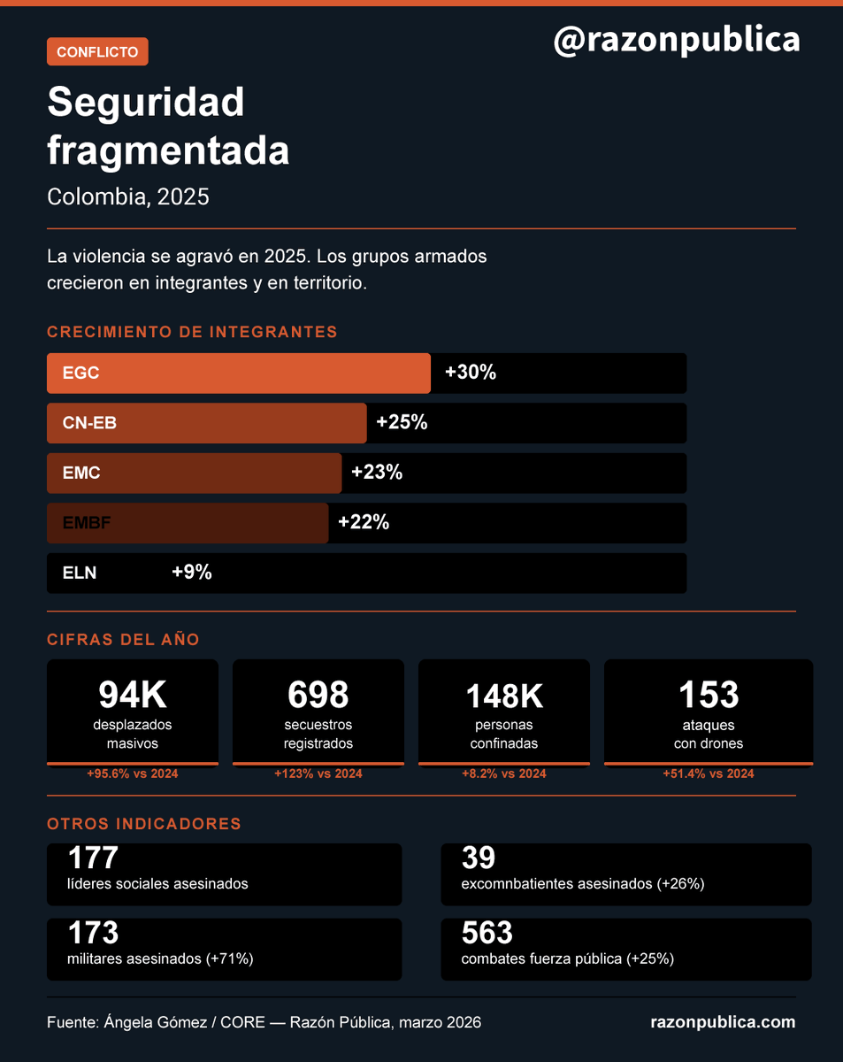 Razón Pública tweet media