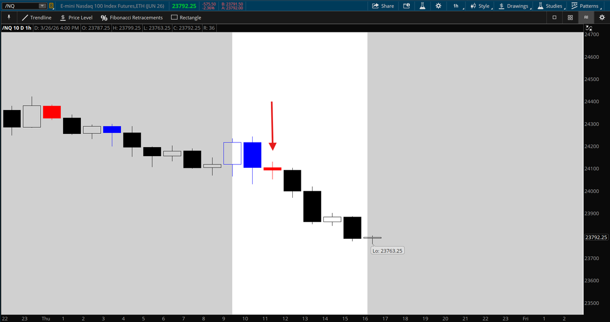 6FigureTrader's tweet photo. Could you have known the $SPX &amp; $NDX would drop so hard today? YES! Check out this double harami on the $nq daily and then on the $es &amp; $nq 1 hr https://t.co/0eEwzhPgNq