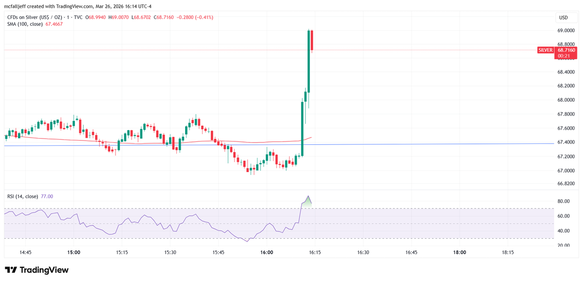 Silverbark #fixourmoney #silversqueeze tweet media