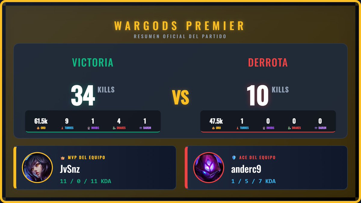 WargodsPremier's tweet photo. ✨ ¡EXHIBICIÓN PURA EN LA GRIETA! ✨

Victoria aplastante para cerrar la jornada. El equipo de JvSnz domina de principio a fin con un marcador de 34-10.

🌟 MVP: JvSnz con una Ahri perfecta (11/0/11). 
📉 Resumen: 61.5k de Oro, 9 Torres y 4 Drakes. ¡Nivel altísimo!

J2 https://t.co/ck4rZNx8gh