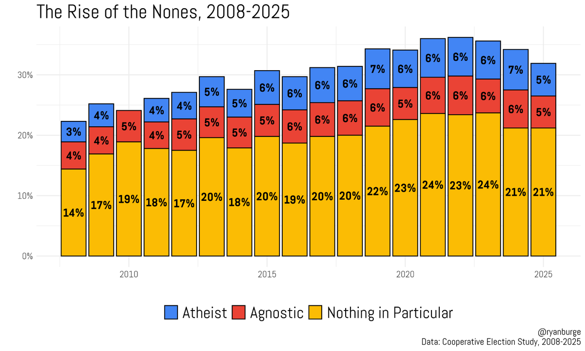 Ryan Burge 📊 tweet media