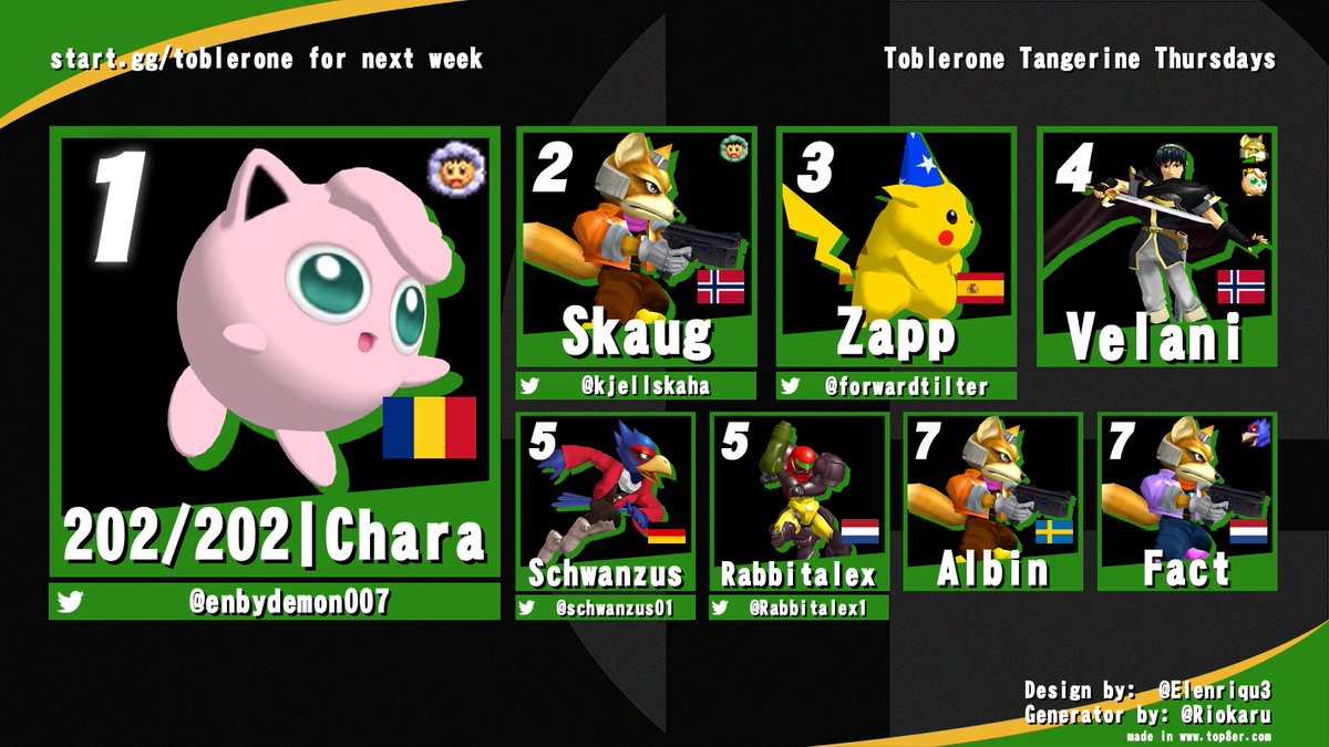enbydemon007's tweet photo. toblerone 205 top 8, kind of all over the place but alas
1st: @enbydemon007
2nd: @kjellskaha
3rd: @forwardtilter
4th: Velani
5th: @schwanzus01
5th: @Rabbitalex1
7th: Albin
7th: Fact https://t.co/nHQZgJzJA0