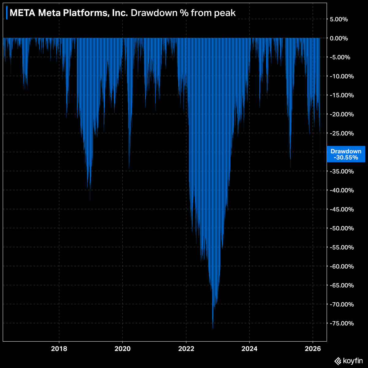 KoyfinCharts's tweet photo. $META Meta Platforms now at 31% drawdown from prior highs. https://t.co/stSXnvdVvM