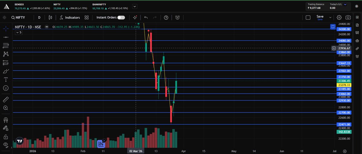 RakesYadav89's tweet image. I'm closely monitoring the Nifty 50 levels for the upcoming days. Keeping an eye on these movements is key for my trading strategy. 
📈📉 What are your thoughts on the market sentiment? 🤔 #Nifty50 #IranWar‌
