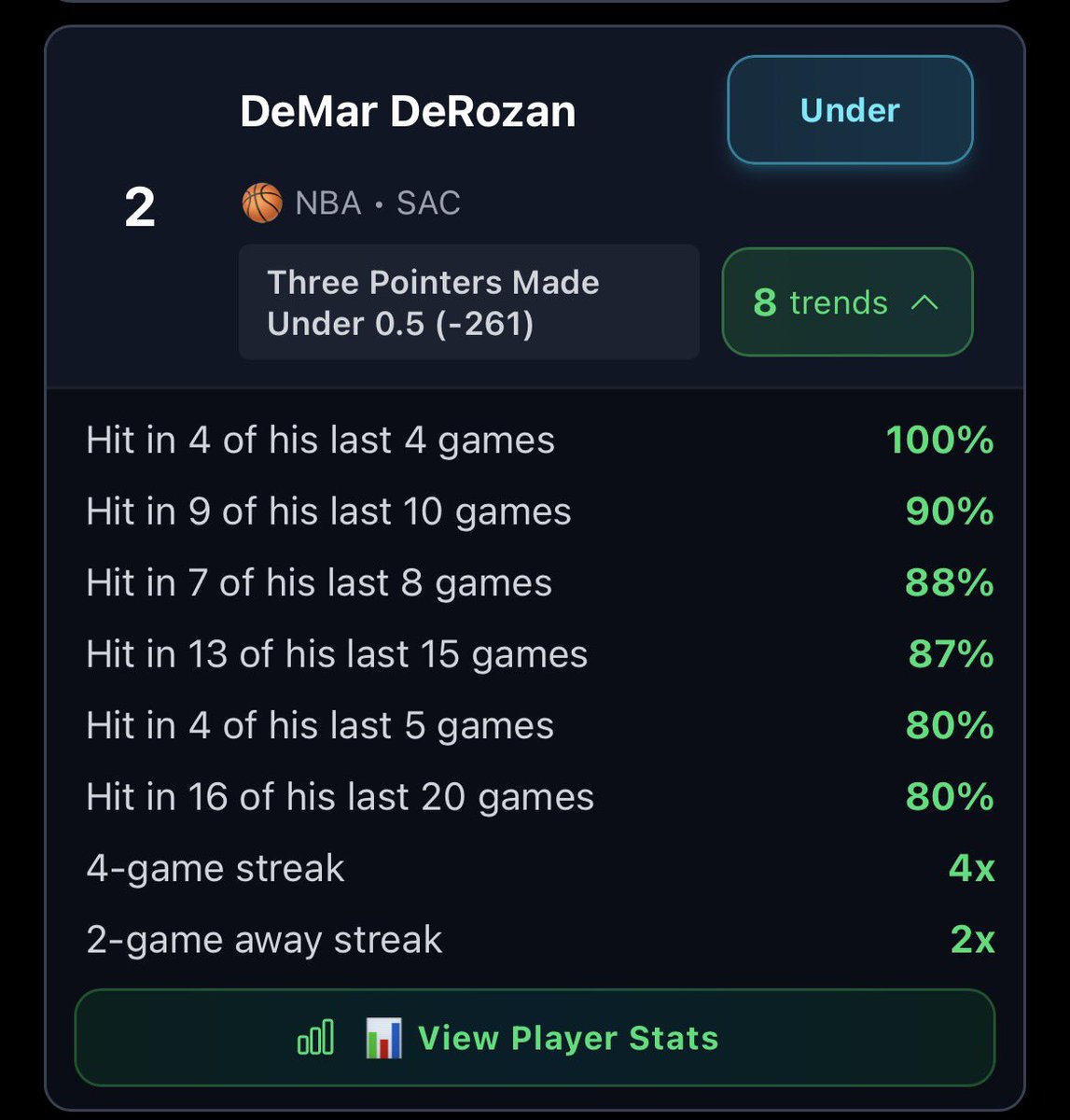 Slipscoreapp's tweet image. NBA Top Ranked UNDER Trends You Need To See If You’re Betting NBA

• Kevin Huerter U1.5 3PM
• DeMar DeRozan U0.5 3PM
• Devin Carter U25.5 PRA
• Mikal Bridges U20.5 PRA

All Trends → Slipscore.io 

More trends below ↓