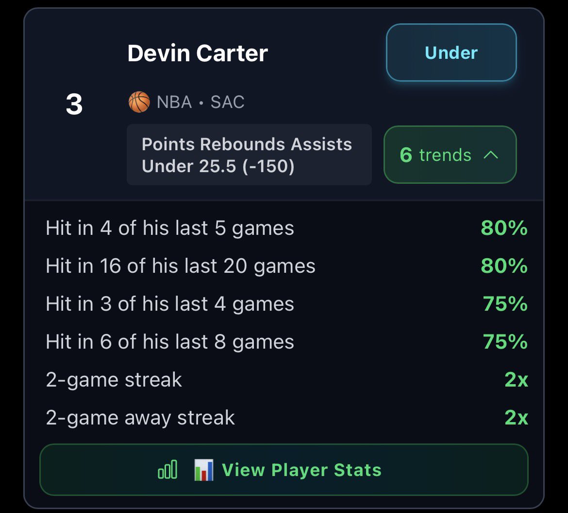 Slipscoreapp's tweet image. NBA Top Ranked UNDER Trends You Need To See If You’re Betting NBA

• Kevin Huerter U1.5 3PM
• DeMar DeRozan U0.5 3PM
• Devin Carter U25.5 PRA
• Mikal Bridges U20.5 PRA

All Trends → Slipscore.io 

More trends below ↓