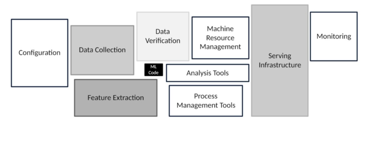 AI has dramatically accelerated the "Model Implementation" step, which is huge progress!
Yet the real value (and the real bottleneck) in production ML systems still lives in everything around that box: reliable data pipelines, thoughtful feature design, robust serving