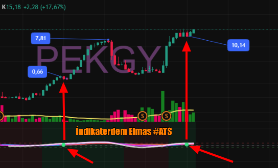 indikaterdem Elmas Formasyonu tweet media