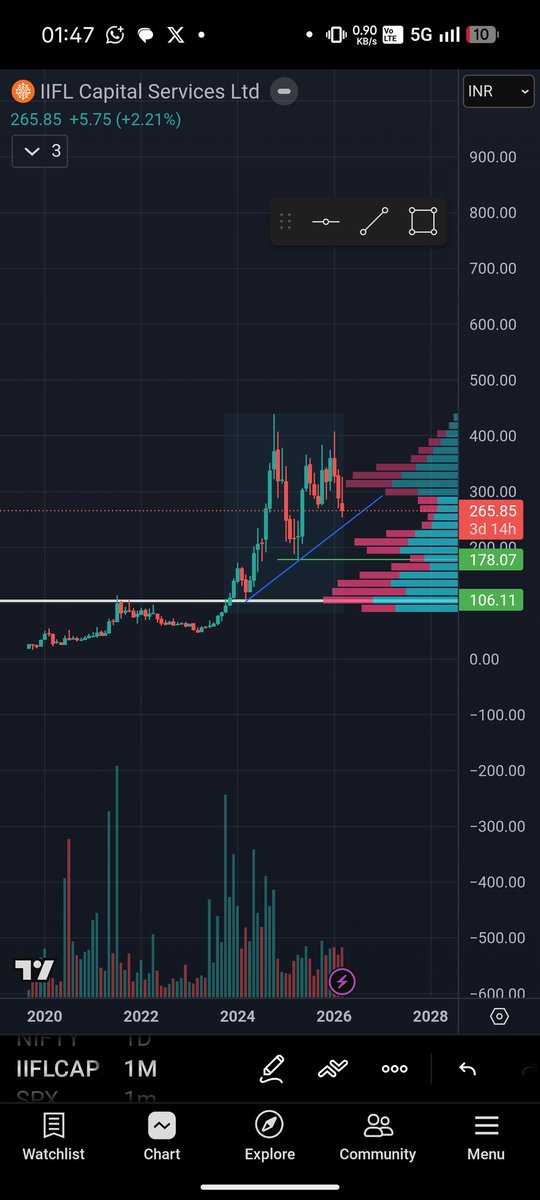 namankhandujaa's tweet photo. IIFL CAPS.

Current Price: ₹265.85 (+2.21%)

Timeframe: 1M (Monthly candles)

Trend: A rising trendline (blue diagonal) from ~2020 lows, but price has broken below recent structure after hitting ~₹450 ATH

Volume Profile: Heavy supply zone between ₹300–₹450, thin demand below ₹200

Key Levels: ₹178 (support), ₹106 (major floor)

Bias: Bearish — price rejected hard from ATH, sitting near trendline support

Tales of Financial War.