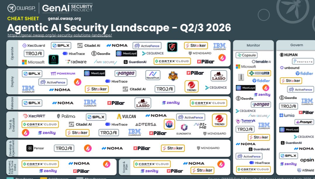 AISecHub's tweet photo. AI Security Solutions Landscape for Agentic AI Q2 2026

https://t.co/gsGKgImMa7 https://t.co/qO87qsvRPq
