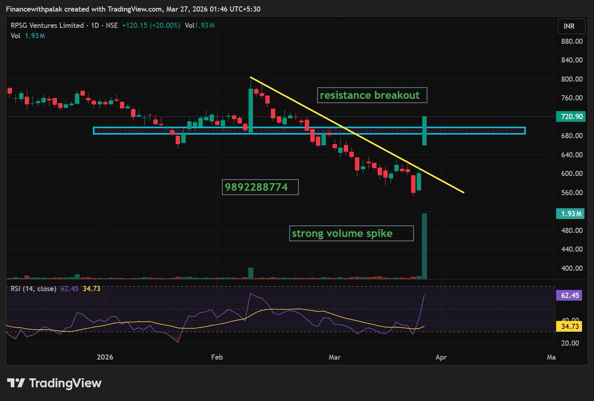 Moneywithpalak's tweet photo. 💠Stock name: RPSGVENT (27th MARCH)💠💠
👉ABOVE: 722/-
⏰1D Timeframe chart,
📉Looks good for Breakout! 📈📢

(Educational view consult your advisor before investing ✅)

For risk disclosure visit our website - https://t.co/e2bCPUo9B0

#swingstock #shortterm #stocktobuy https://t.co/xm0jpTiwvz