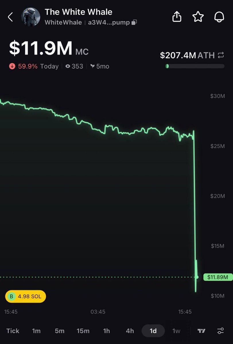 Never wrong just early 

$Whitewhale going to zero as promised also no one’s reading that long ass essay

Wrap it up