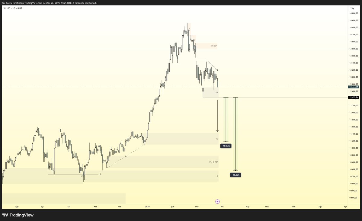MyForex | Macro Structure tweet media