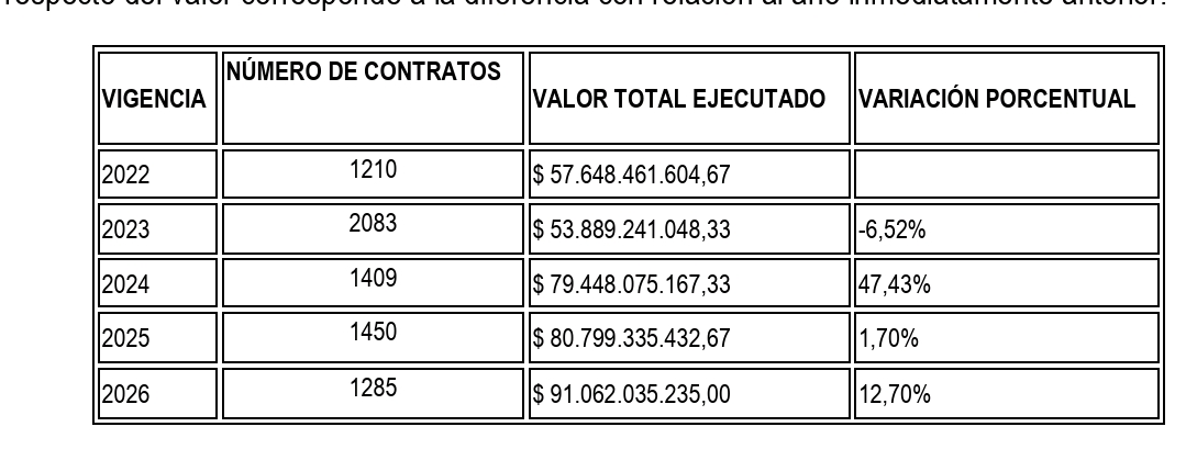 SPCsindicato's tweet photo. @petrogustavo @PGN_COL @CGR_Colombia  la entidad ARN  implementa el proceso de paz, NO  hizo acciones reales para formalizar el empleo público Art. 82 de plan nacional de desarrollo y acuerdos sindical nacional solo aumento los contratos por prestación de servicios. https://t.co/TvVX41qJcg