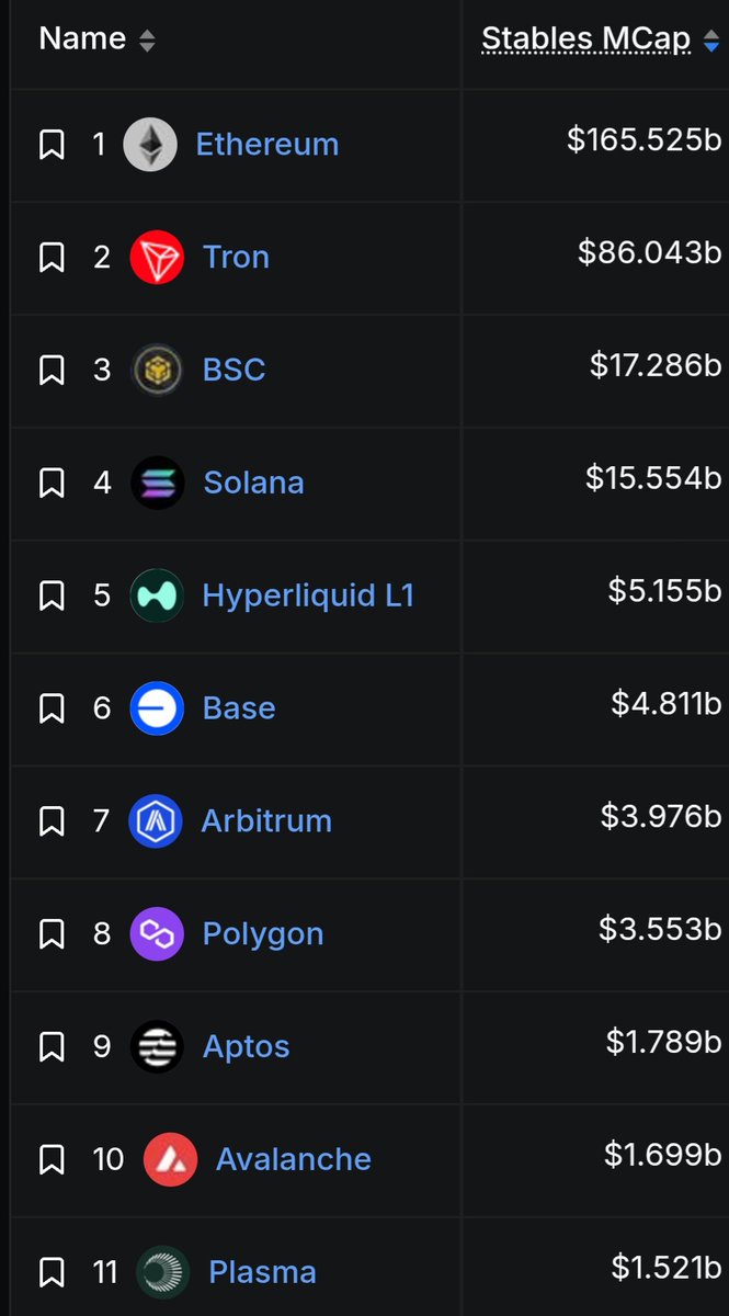 Crypto_Guerrila's tweet photo. $APT is now consistently Top 12 on 24h Chain Fees, above the likes of $NEAR $SUI $AVAX

Aptos has also jumped to #9 Rank by Stablecoins TVL 💪 https://t.co/ruxxT8t6aS