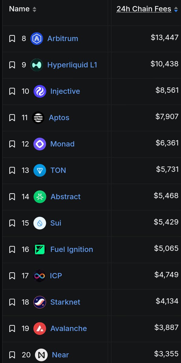 Crypto_Guerrila's tweet photo. $APT is now consistently Top 12 on 24h Chain Fees, above the likes of $NEAR $SUI $AVAX

Aptos has also jumped to #9 Rank by Stablecoins TVL 💪 https://t.co/ruxxT8t6aS