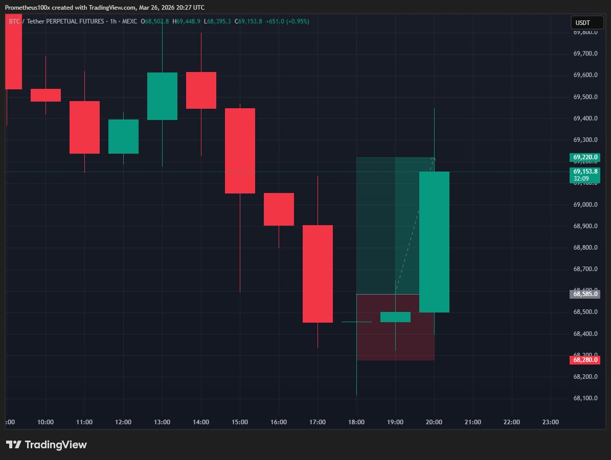 Very sweet of bitcoin to print a $1,000 1 minute candle while in a long position.

Break of hammer high after testing prior candle low for a quick 2r!

A <a href="/Trader_Dante/">Tom Dante</a> special!