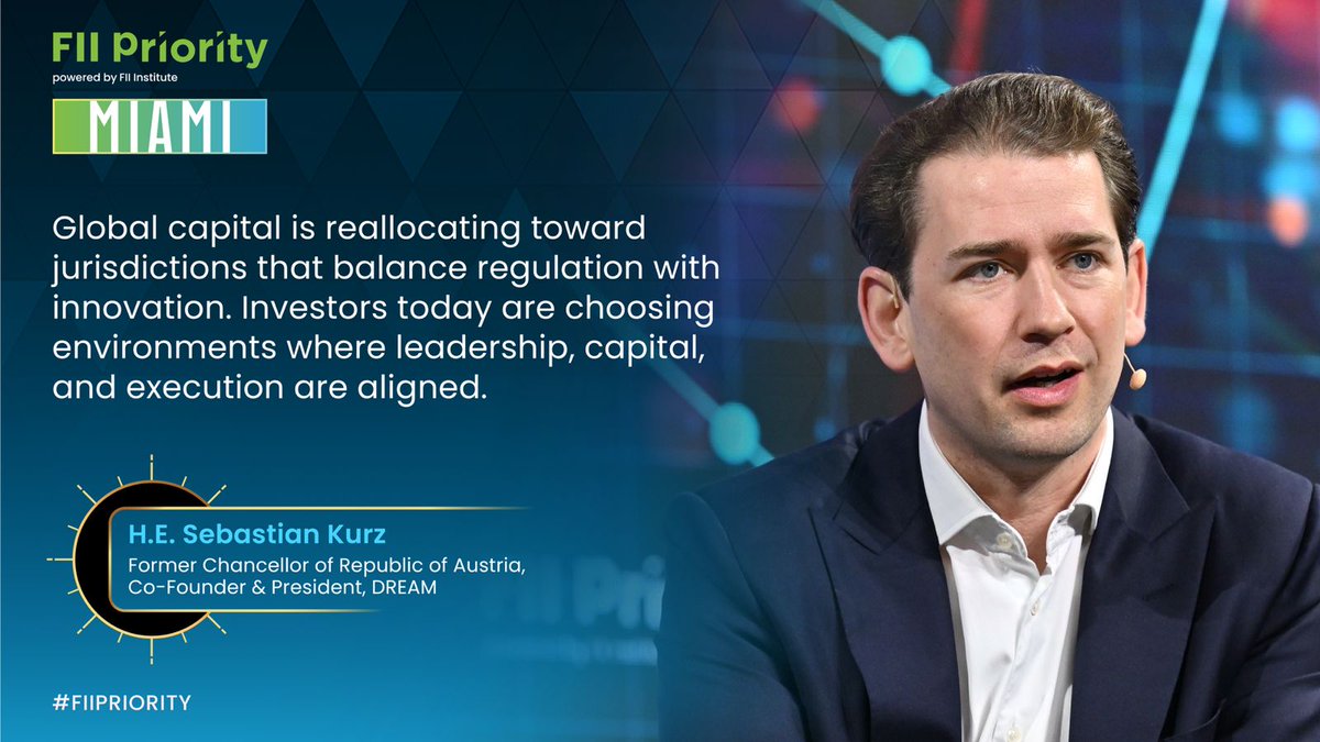 FII_Institute1's tweet image. At #FIIPRIORITY Miami, H.E. @sebastiankurz , Former Chancellor of Austria; Co-Founder &amp;amp; President of DREAM, set out how global #capital is reallocating toward ecosystems that balance #innovation with regulatory stability.

Environments where #leadership, capital, and execution