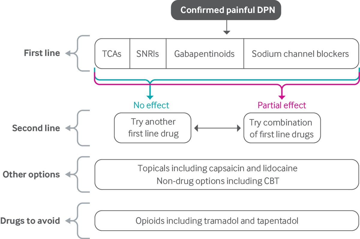 Diabetic peripheral neuropathy is a common, debilitating disorder.

This review covers its epidemiology and risk factors #MedEd
bmj.com/content/392/bm…