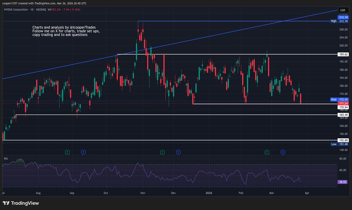 icooperTrades's tweet image. #NVDA down 4% today and is now at key support. This is the 4th hit of $170 and probabilites are now slightly favouring a break. And each additional hit increases the probability of a break. BUT, next support is at $165 so I would view 165-170 as a support zone and wait to see a