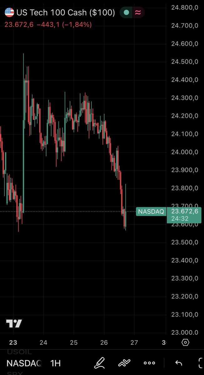 First tap into support (Monday) - Trump announces a 5-day pause before attacking Iran

Second tap into support (Today) - Trump announces a 10-day pause before attacking Iran 

AT 4:11 PM as well… YOU CAN NOT MAKE THIS UP 😂😂😂😂😂