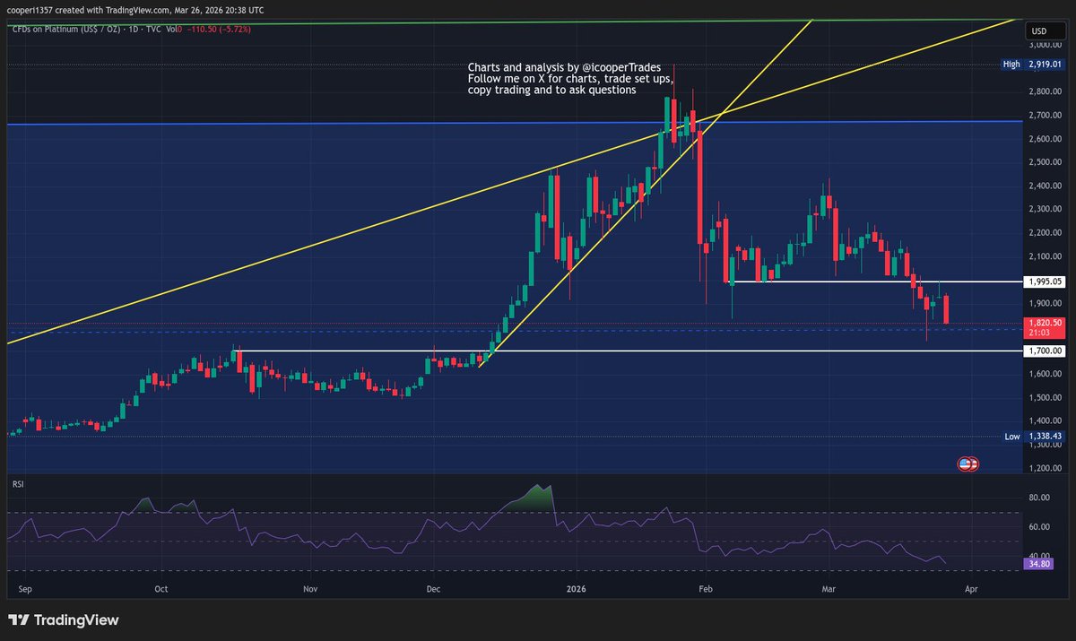 icooperTrades's tweet image. #Palladium down 3.5% today following #gold and #silver lower. It is now back to the key 1350 support level and the bounce form a few days ago has been very weak. I remain long and still think it could get a bounce in the coming days but much depends on the news to come form the