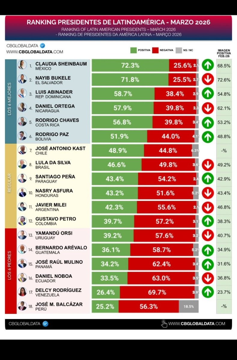 Perder 30 puntos de popularidad en 10 meses, debe ser todo un récord.
El presidente de Perú se irá en tres meses, y Noboa pasará a disputar palmo a palmo el último lugar con la dictadora de Venezuela.