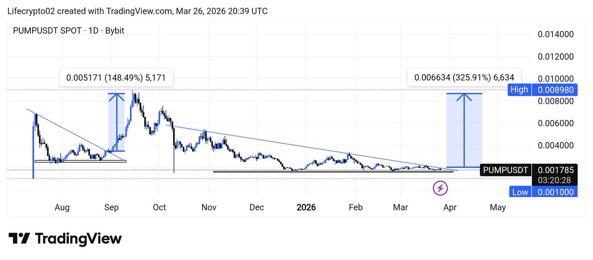 Dattijosunnah's tweet photo. #PUMPU Expecting Another Strong Rally After Descending Channel Breakout https://t.co/60XCHZh7E9