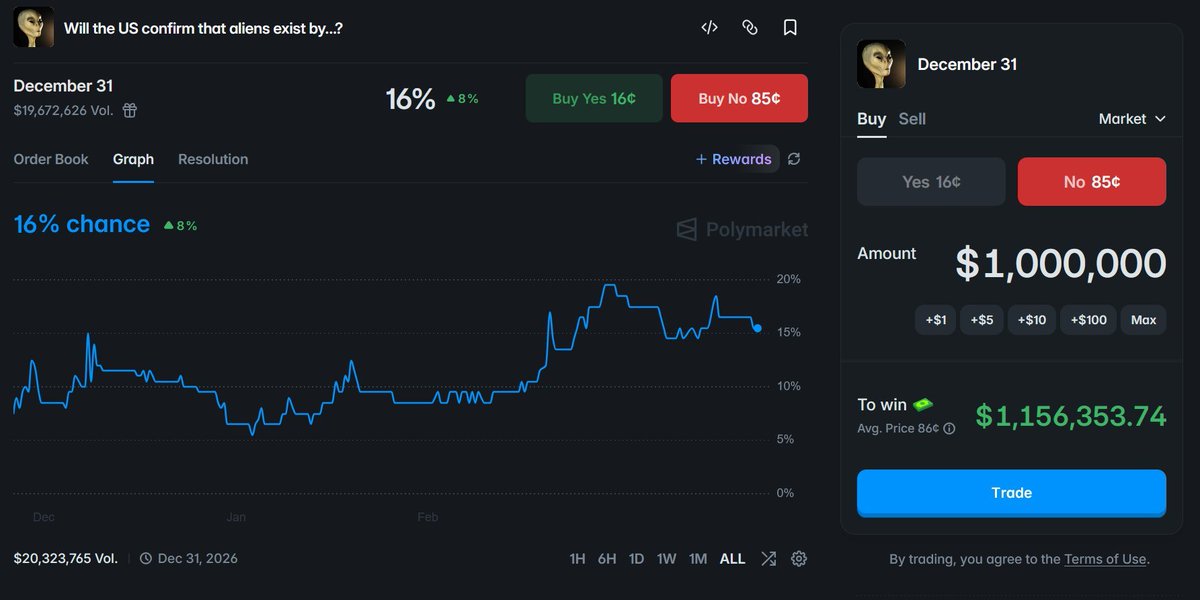 Sllem_g's tweet photo. Have $1M lying around on Polymarket?

You can make $156,353.74 by predicting that aliens will not be confirmed to exist this year. https://t.co/Mk8fa3fvTV