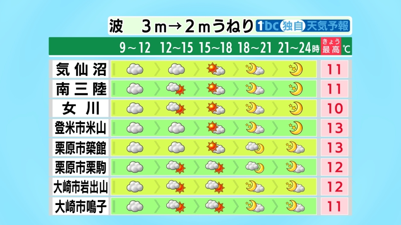 【2026/3/27-5:50 tbc気象台】きょうの宮城県内は、気圧の谷や湿った空気の影響で午前9時ごろまで雨の残る所があり、その後も雲が取れにくいですが、夕方以降は高気圧に覆われて晴れるでしょう。沿岸では昼前まで高波や濃い霧による見通しの悪さに注意。最高気温はきのうより2、3度高く平年並みに。