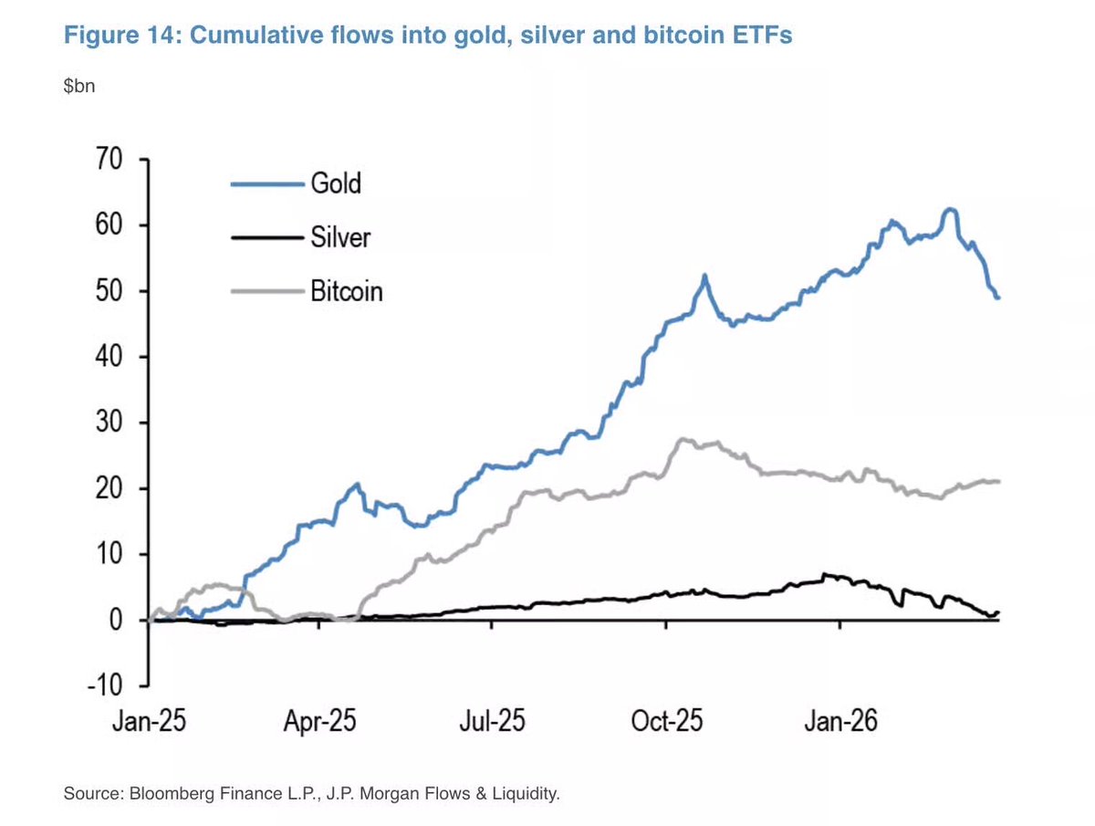 Cointelegraph's tweet photo. 🚨 JUST IN: JPMorgan says Bitcoin has seen inflows and stronger activity, while gold and silver have experienced outflows. https://t.co/HmAs6qgcUZ
