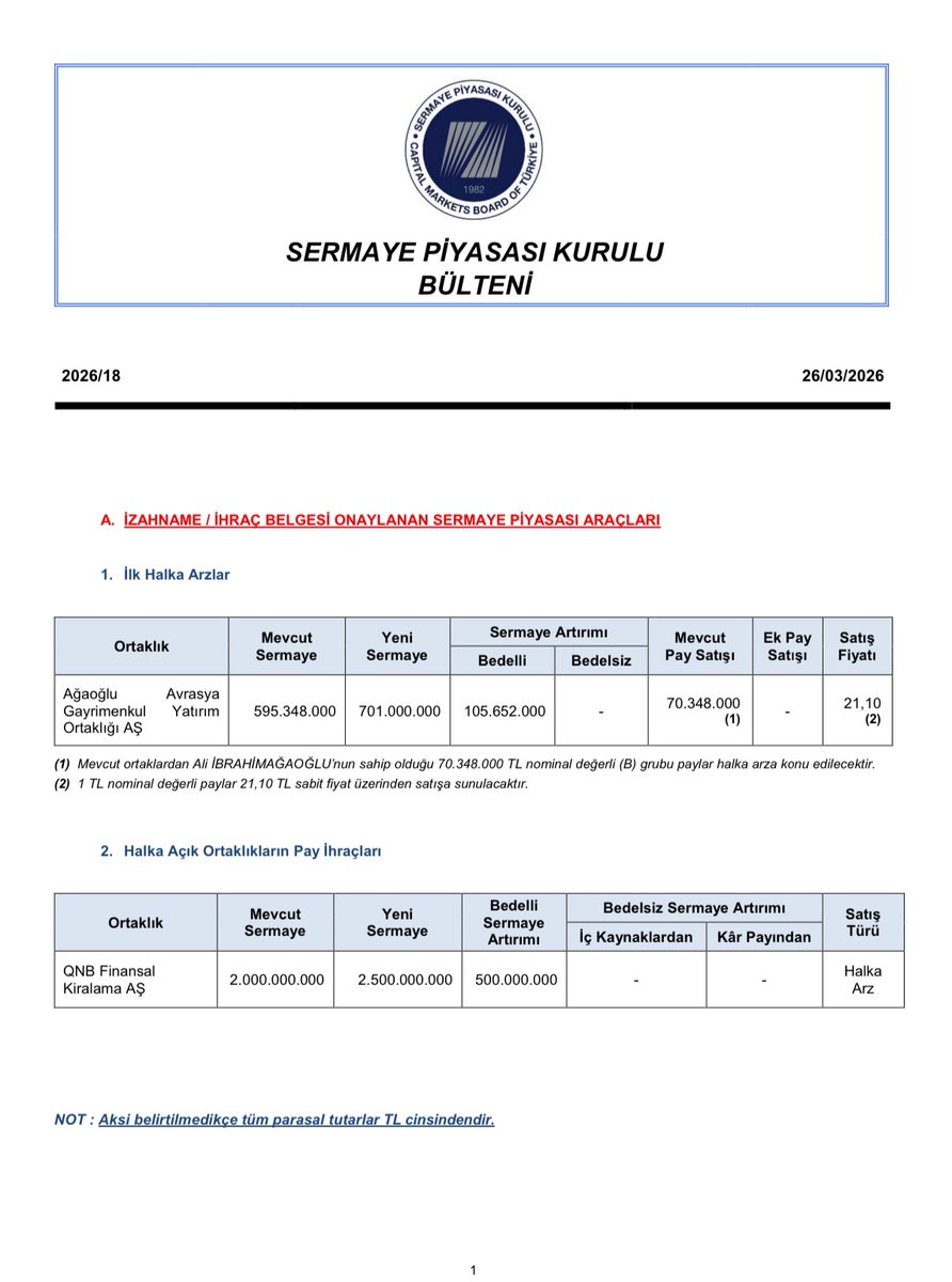 borsaacim's tweet photo. SPK Bülteni geldi 

Ağaoğlu Avrasya Gayrimenkul Yatırım Ortaklığı Halka Arz Onayı Aldı✅ https://t.co/e5u1Q6VBW4
