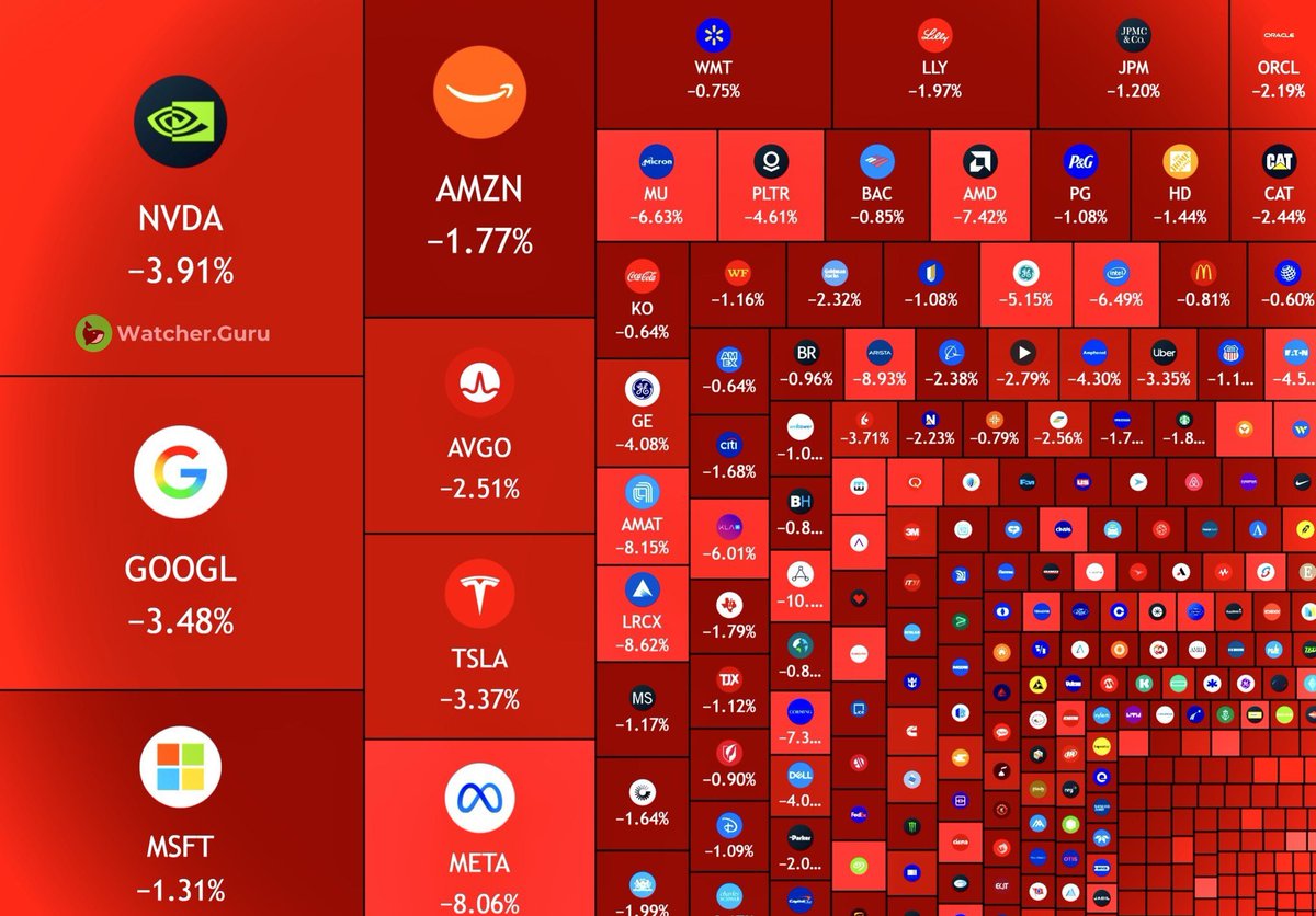🚨 BREAKING: U.S. stock markets slide sharply amid rising geopolitical tensions.

⚠️ Trillions in market value may be at stake, but exact figures remain unconfirmed as volatility spikes.

#USA #StockMarket #BreakingNews #WallStreet #Geopolitics #Iran #GlobalMarkets