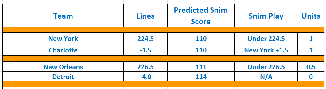 TheSnimulator's tweet photo. Some small plays tonight for a 3-game slate. Good luck!
#GamblingX   #GamblingTwitter #FreePicks #NBAX #NBABets #newyorkforever #beehive #pelicanfi #detroitbasketball https://t.co/2ZuS5cIESg