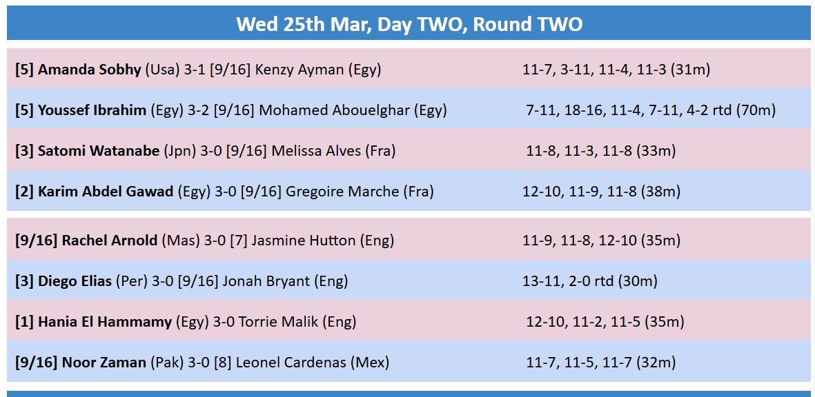 SquashSite's tweet photo. Day Three Results rom the Optasia Championships in Wimbledon ...

Check out how they all reached the quarters :
https://t.co/AuSVLRNjgq https://t.co/Z45OXAfr2T