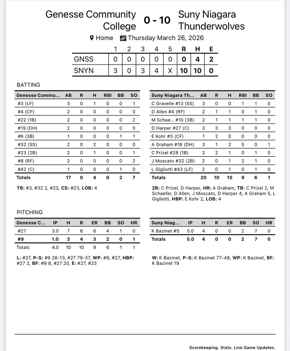 SUNY Niagara Thunderwolves tweet media