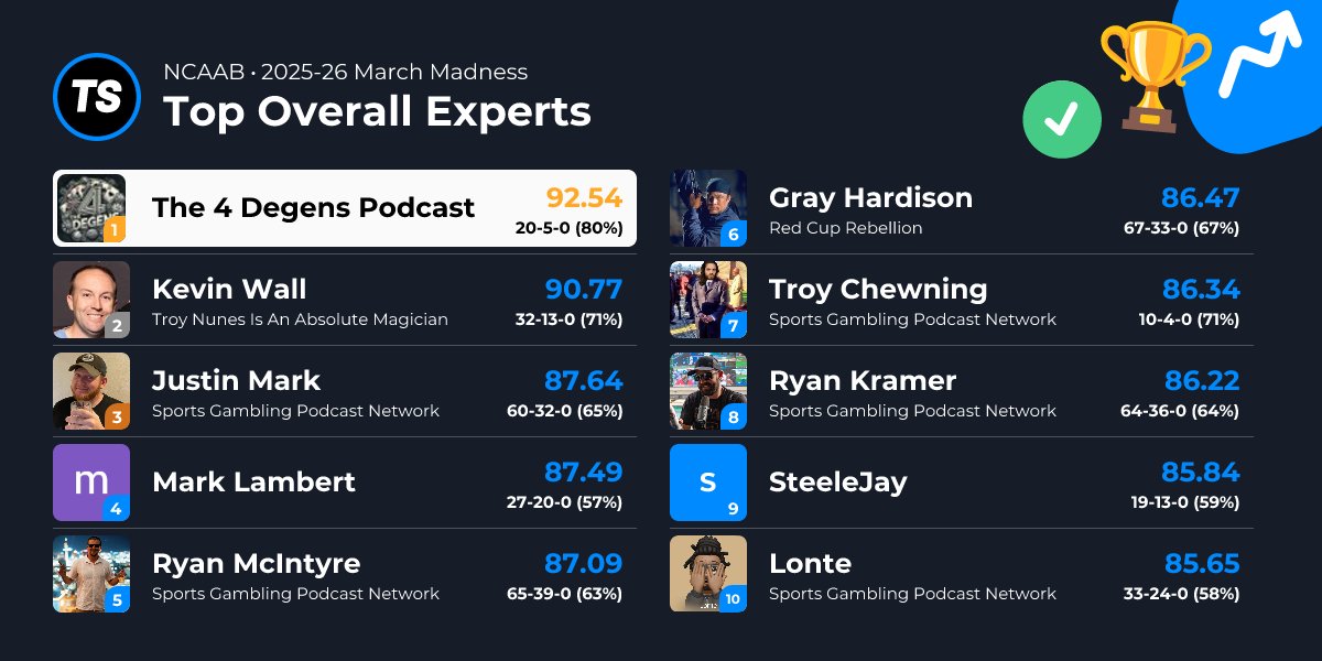 tallysight's tweet photo. 🚨 Sweet 16 is HERE — March Madness hits prime time tonight! 🏀🔥

Who’s got the hottest takes as the Elite Eight race heats up? 

Our Top Overall Experts are crushing it so far:
🥇 The 4 Degens Podcast — (20-5, 80%)
🥈 @kwallcuse  — (32-13, 71%)
🥉 @JMarkFootball  Mark - (60-32, 65%)

Down to the wire with @BellyoftheBeast, @troychewning, @KramerCentric & more all within striking distance.

Who are you riding with tonight?  Drop your pick in the replies 👇

#MarchMadness #Sweet16 #Tallysight