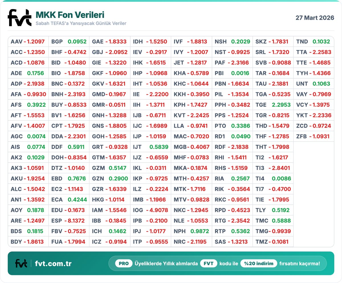 fvtcomtr's tweet image. Cuma  günü açıklanması beklenen fon getirileri. 

FVT ayrıcalıklarına bakmak ve faydalanmak için aşağıdaki linki inceleyebilirsiniz.          

Neler Sunuyoruz! fvt.com.tr/pro
