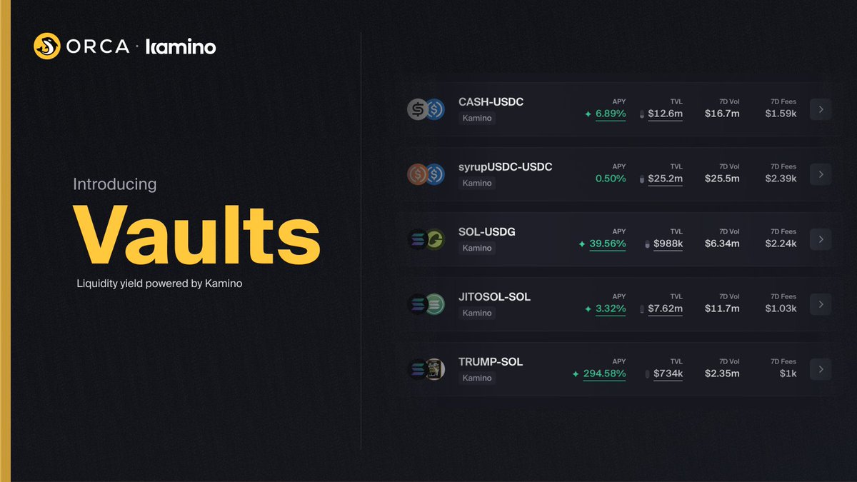 Orca, a battle-tested Solana DEX, is evolving into a digital asset hub.

Swaps → LP → staking ORCA → now Vaults powered by @Kamino.

Your gateway to liquidity yield on Orca 🧵