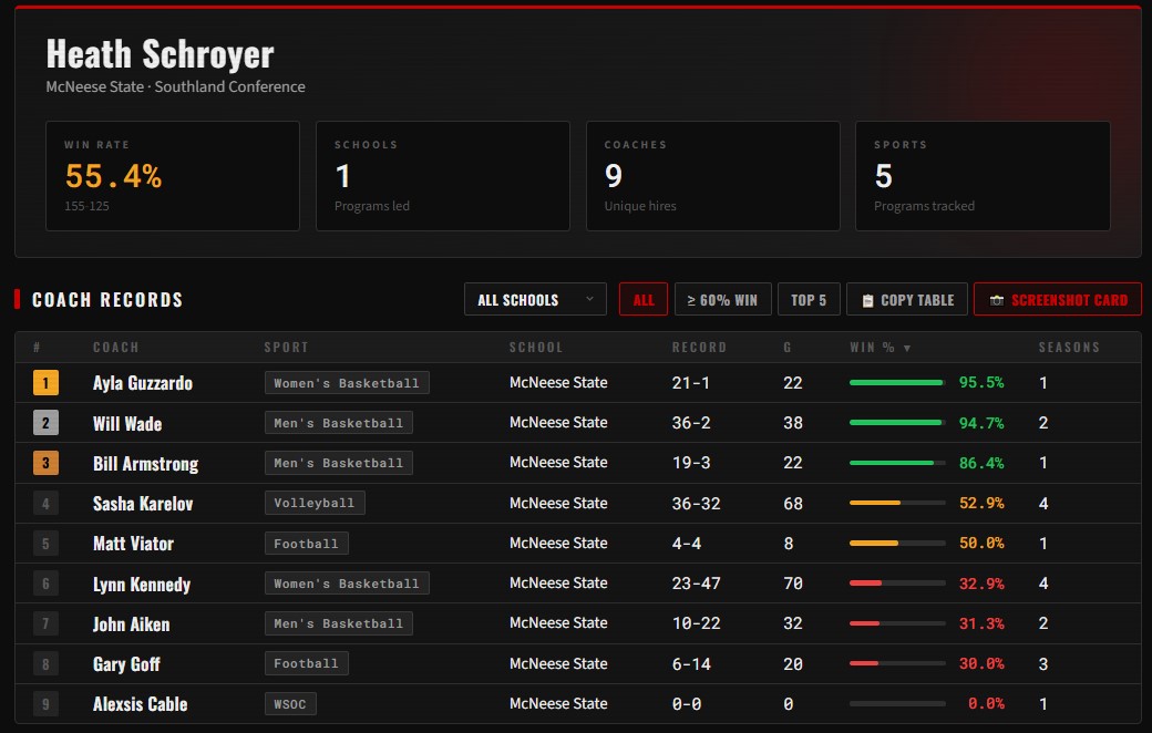 AD Review: (updated) Heath Schroyer, who is now heading to LSU was former Athletic Director at McNeese State in the Southland Conference. Has made 9 hires in 5 sports since becoming the AD. Hired Will Wade. Football hires were 10-18 in conference. Conference record below.