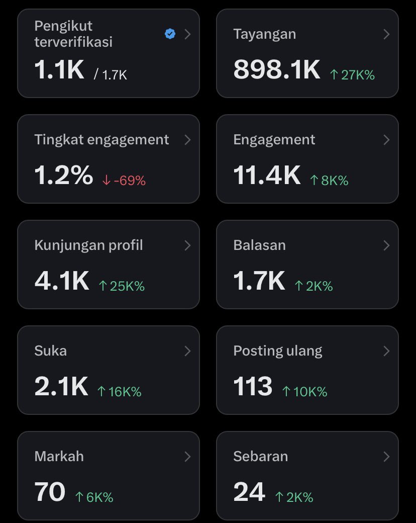 udh 3x liatin orang2 udh monet, aku 1M aja belom nembus😭😫 pdhl udah rajin jbjb😌😌