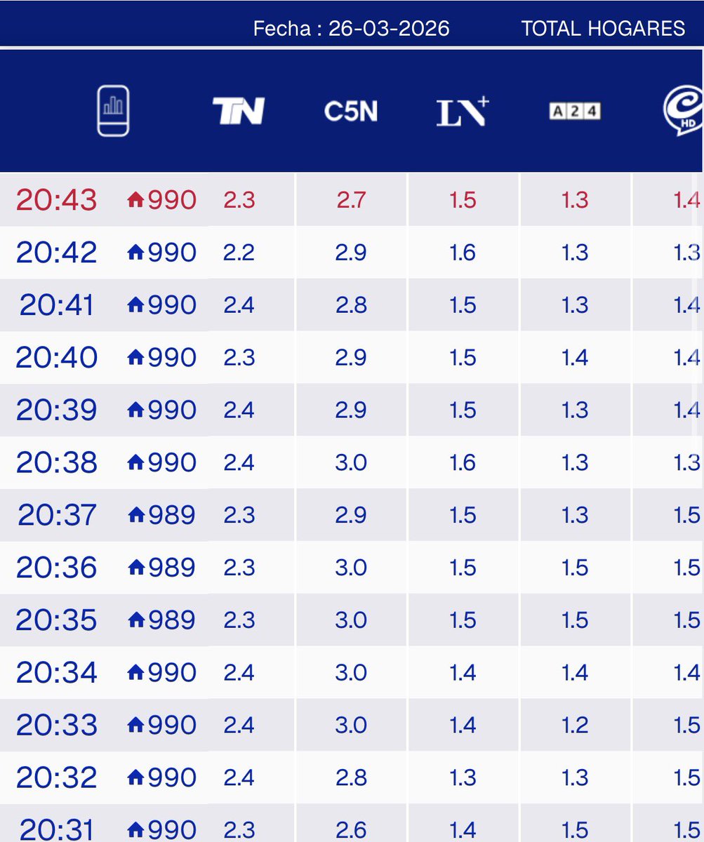 NachoRodriOk's tweet image. #RATING

#NovelliRadioactivo #M1 3.0
#LaVes 2.3
#MasNacion 1.5
#CronicaCentral 1.4
#H20 1.3
#LaNoche26 0.3
