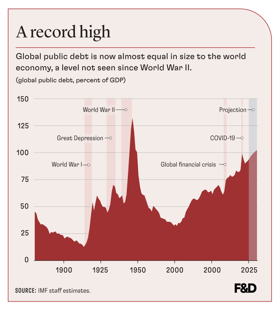 With debt high and borrowing costs rising, governments can no longer defer hard fiscal choices. Trust is now essential to reconciling competing priorities, Era Dabla‑Norris and Rodrigo Valdes write in F&amp;D magazine. imf.org/en/publication…