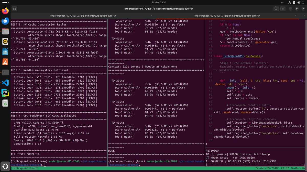 coderbiri's tweet photo. Just benchmarked Google's TurboQuant on my RTX 5060 Ti.  

289 MB KV cache → 57.6 MB at 3-bit. That's 5x compression with 99.4% attention fidelity.  

Needle-in-haystack: 9/9 exact match. The math checks out.

#TurboQuant #ICLR2026 https://t.co/DUSU7tZww4