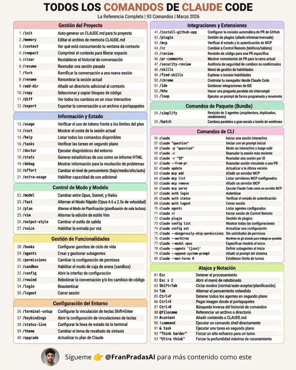 franpradasAI's tweet photo. CLAUDE CODE tiene 93 COMANDOS 👇

‼️ Solo necesitas estos 16 para obtener el 80% del valor:

/init → genera CLAUDE.md (la memoria de tu repo)

/plan → piensa primero, programa después

/context → muestra qué está consumiendo tus tokens

/compact → libera contexto a mitad de la sesión

/clear → reinicia entre tareas

/model → cambia entre Opus / Sonnet / Haiku

/btw → haz preguntas secundarias sin romper el flujo

/rewind → deshace cambios cuando las cosas se descarrilan

/agents → ejecuta múltiples sub-agentes en paralelo

/chrome → controla el navegador (clics, formularios, navegación)

/loop → ejecuta prompts en bucle (monitoreo)

/simplify → 3 agentes revisan tu código juntos

/permissions → autoriza acciones seguras de antemano

--dangerously-skip-permissions → modo automático total (sin interrupciones)

Shift + Tab → cambia de modo instantáneamente

"ultra think" → máxima profundidad de razonamiento

La mayoría de la gente usa Claude Code como un chatbot.

Por eso les cuesta tanto.

Los usuarios avanzados lo ejecutan como un sistema.

🔖 Guarda esto. Lo vas a necesitar.
