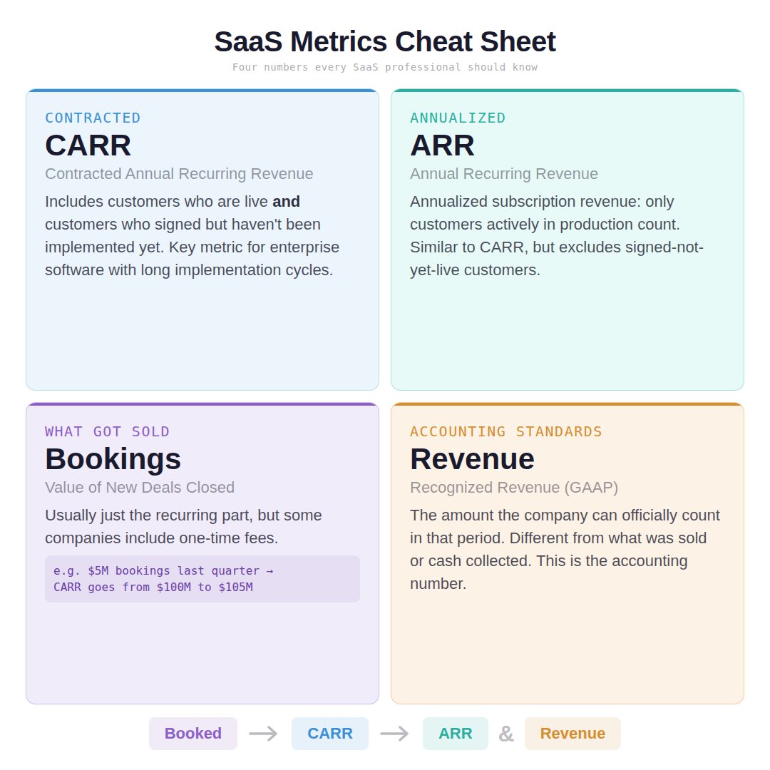 grantmduncan's tweet photo. You ever hear terms like CARR, ARR, Bookings, or Revenue in an all-hands and think: I should probably know the difference by now? Here’s a quick cheat sheet: https://t.co/jsT8FVuyXP