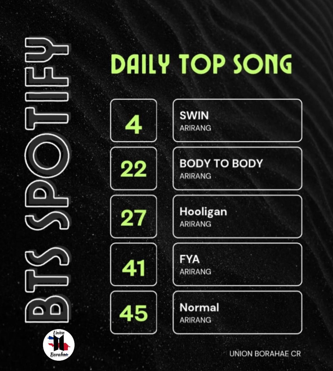 union_cr's tweet photo. 📌Actualización Top 5 Spotify Costa Rica https://t.co/pTKXx08JNH