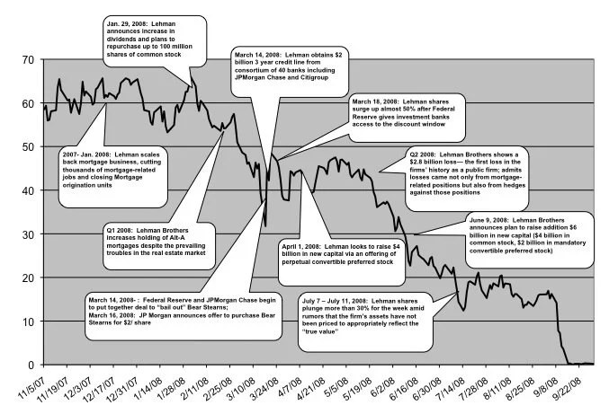 CaveManDrawing's tweet photo. The market seems to be at the, "Lehman Brothers increases holding of Alt-A mortgages" stage.

$HYG $TLT $QQQ $SPY $GS https://t.co/KQu9x0HbUI